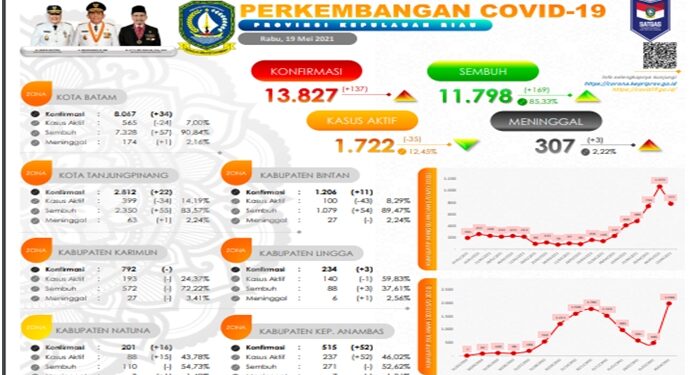 Sampai Hari Ini Jumlah Terkonfirmasi Positif Covid 19 di Provinsi Kepri Mencapai 13.827