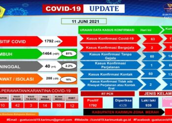 1464 Pasien Sembuh dari Covid 19 di Karimun, Wakil Ketua DPRD Rasno Apresiasi Kinerja Satgas