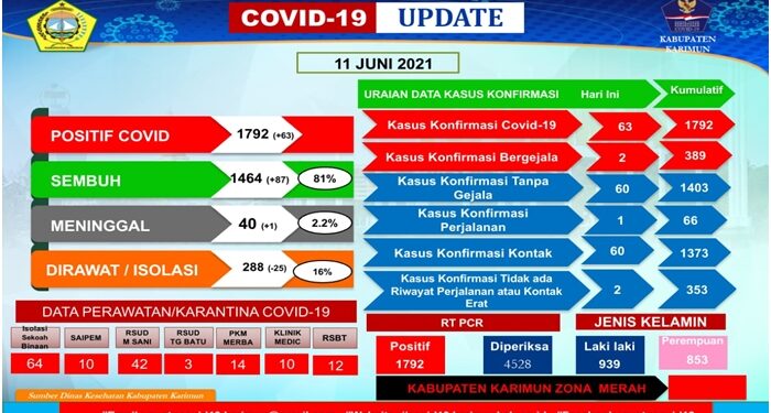 1464 Pasien Sembuh dari Covid 19 di Karimun, Wakil Ketua DPRD Rasno Apresiasi Kinerja Satgas