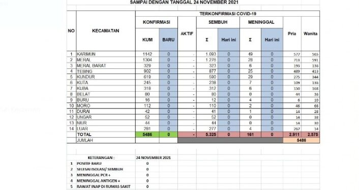 3 Hari Kasus Pasien Covid 19 Nihil, Bupati Karimun Minta Masyarakat Tetap Patuhi Prokes 5M