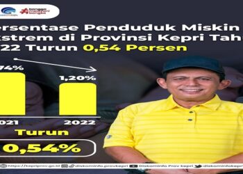 Persentase Penduduk Miskin Ekstrem di Provinsi Kepri Tahun 2022 Turun 0,54 Persen