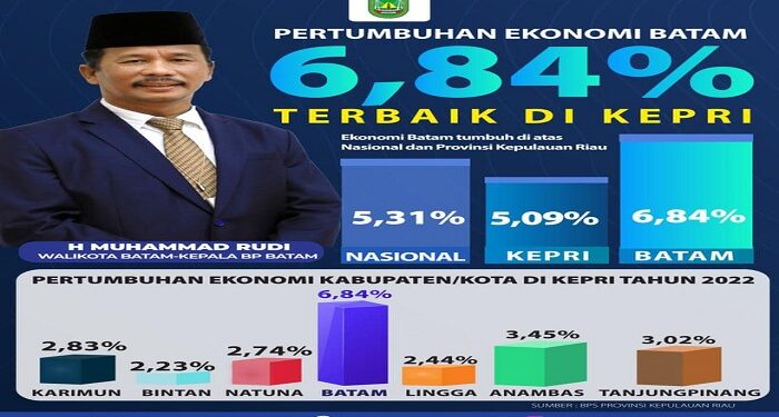 Pertumbuhan Ekonomi di Batam Tertinggi se- Kepri Capai 6, 84 Persen