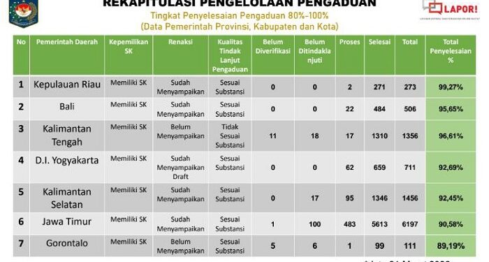 Kepri Peringkat I Nasional Evaluasi Kinerja Pengelolaan Pengaduan Pemda Tahun 2022