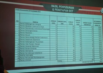 KPU Batam Tetapkan 733 DCT Rebut 50 Kursi di DPRD