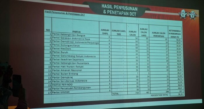 KPU Batam Tetapkan 733 DCT Rebut 50 Kursi di DPRD