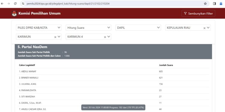 Suara Masuk Real Count KPU 64,75 % : Binner Manalu Tetap Unggul Dari Abdul Manaf 24 Suara