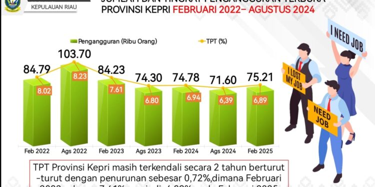 Diky Sebutkan Kebutuhan Tenaga Kerja di Kepri Tinggi
