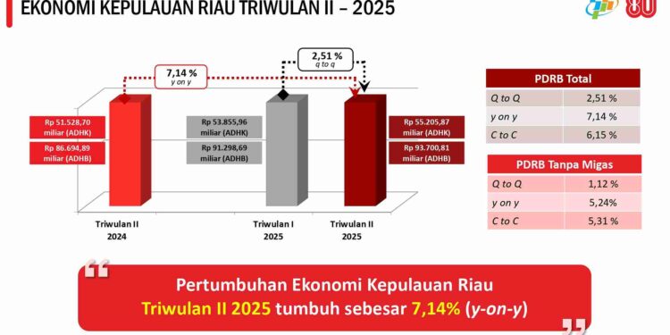 Tahun 2025 Ekonomi Kepri Menunjukkan Fondasi Makro yang Kuat